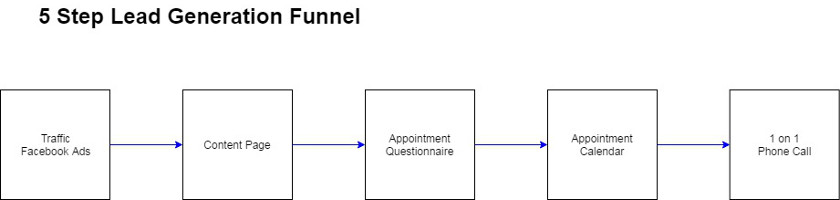 5 Step Lead Generation Funnel